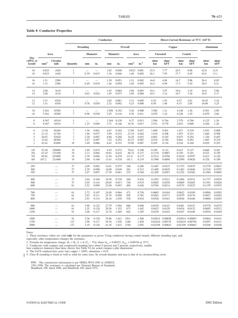 NEC - Table 8 Conductor Properties | PDF | Physics | Electrical Engineering