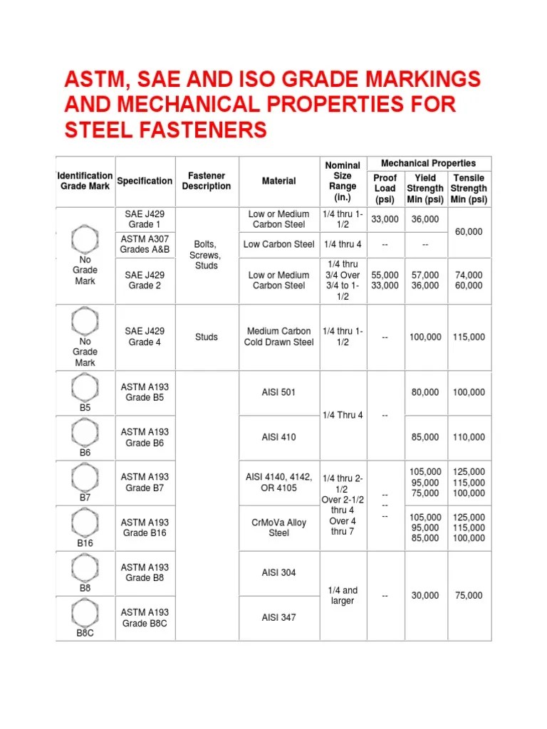 Astm, Sae and Iso Grade Markings and Mechanical Properties For Steel