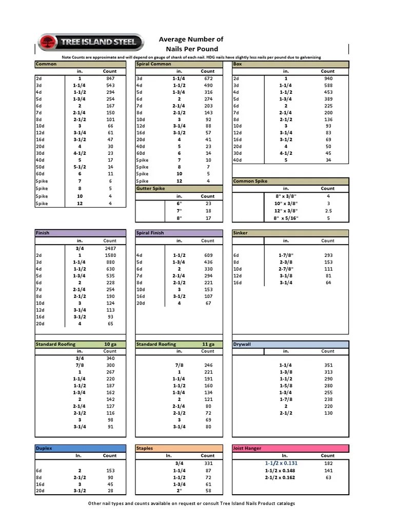 Average Nails Per Pound Building Engineering Nature
