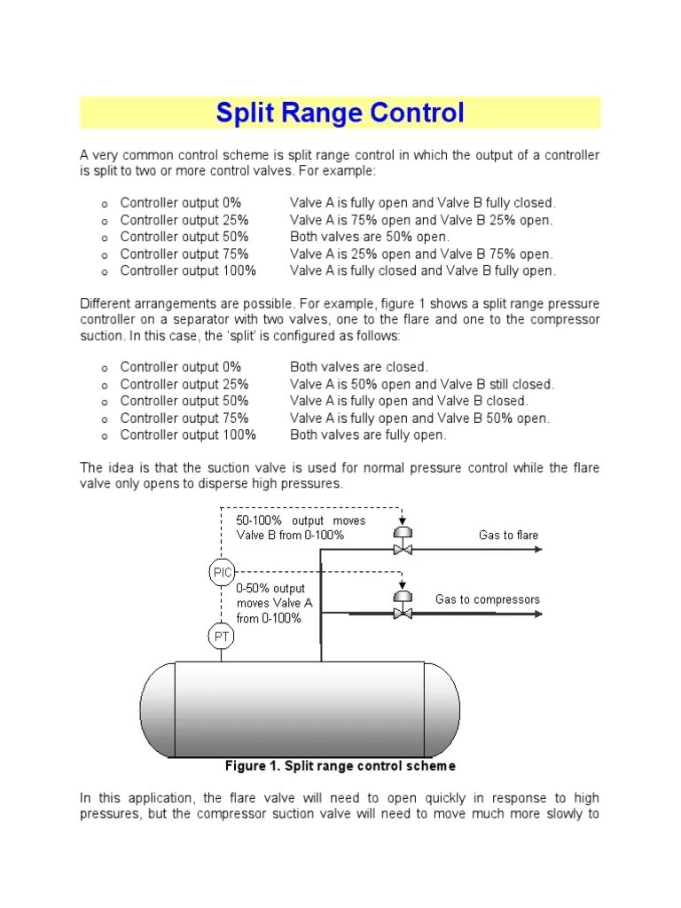 Split Range Control Valve Control System
