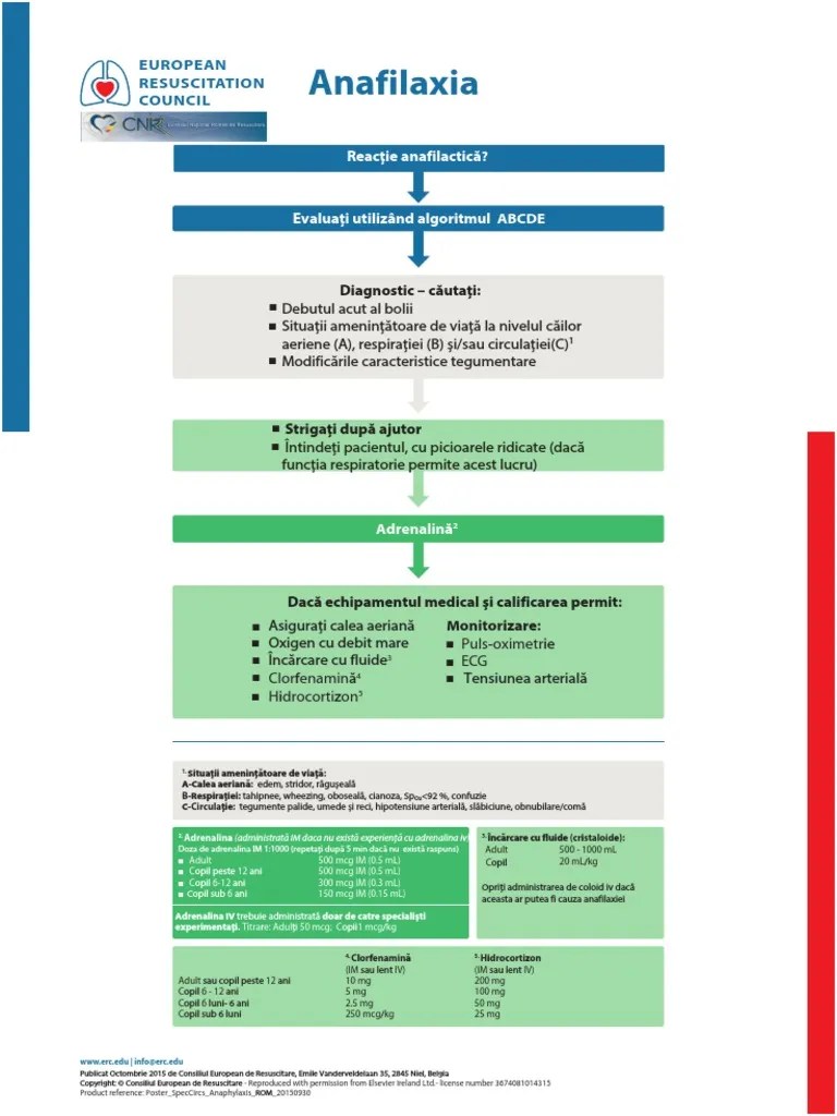 Working group of the resuscitation council (uk). Poster SpecCircs Anaphylaxis Treatment Algorithm Ro