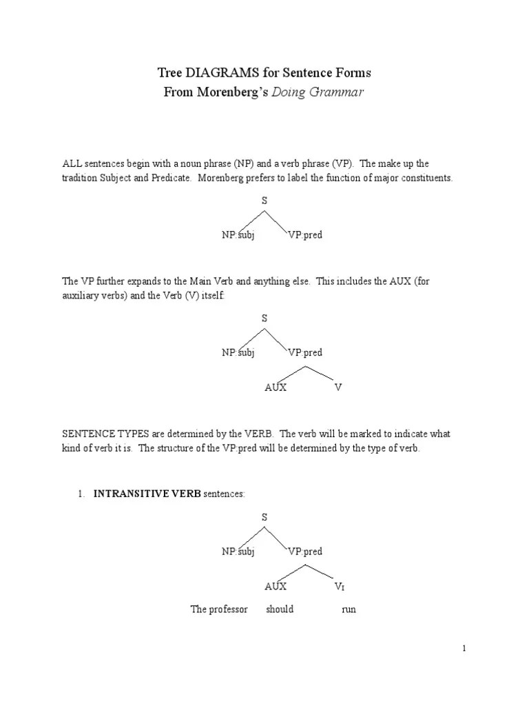 Tree DIAGRAMS For Sentence Forms | PDF | Phrase | Verb