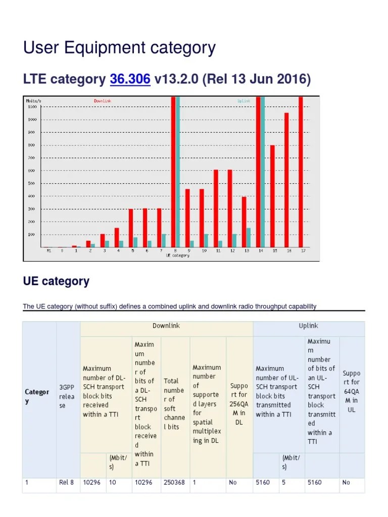 User Equipment Category PDF Electronic Engineering Physical Layer Protocols