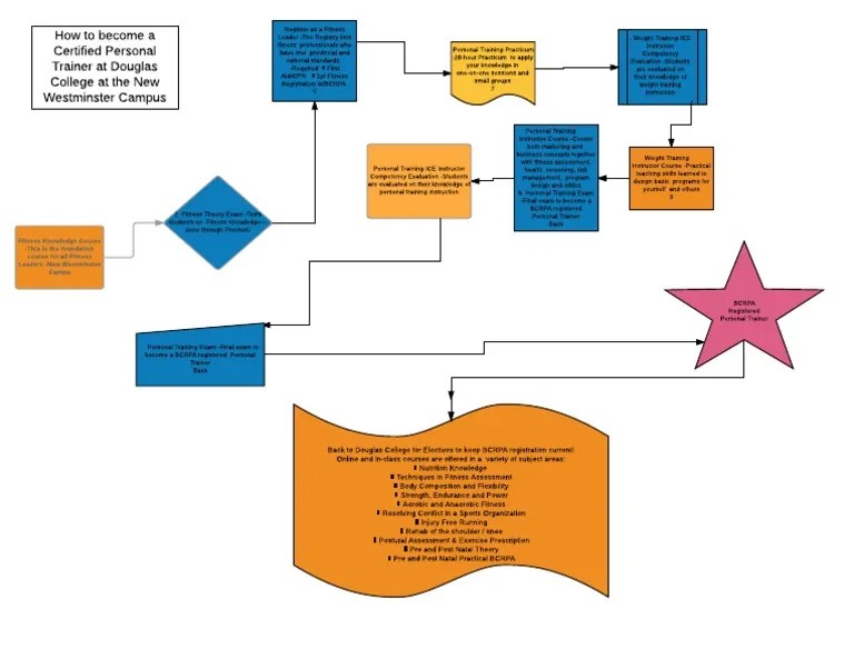 Personal Training Flowchart | Personal Trainer | Physical Fitness