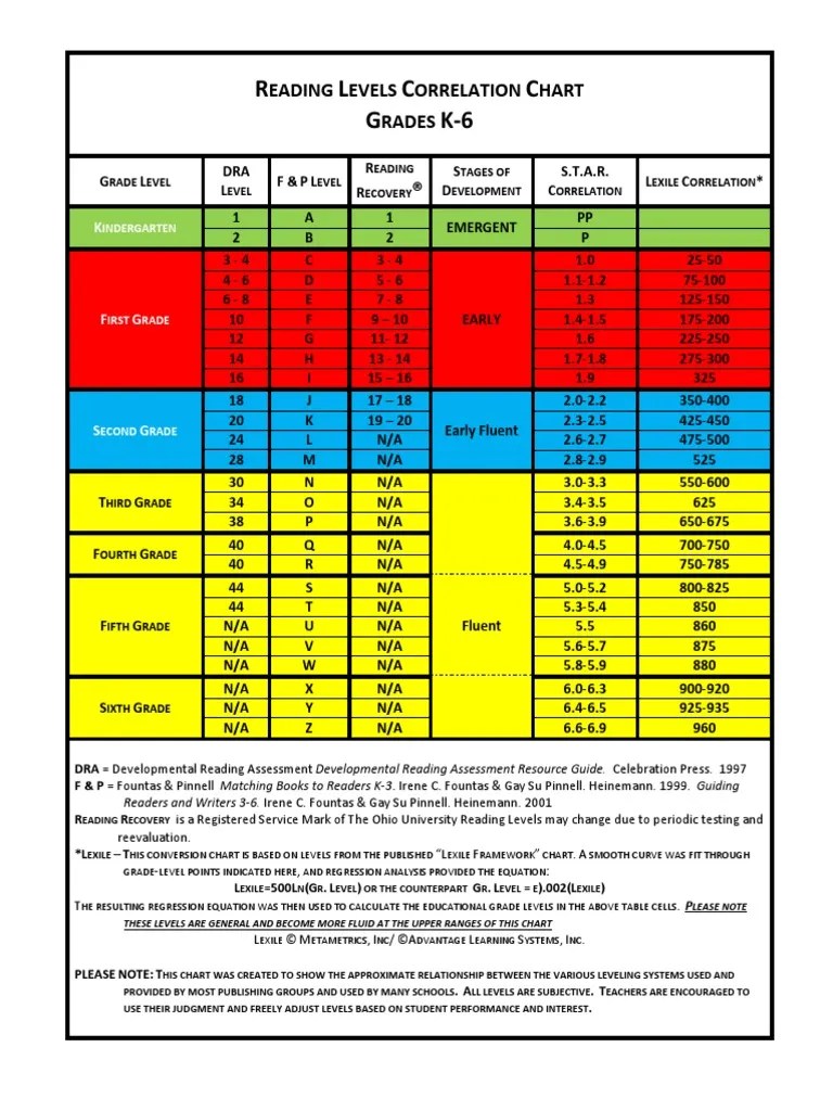 reading levels correlation chart with lexiles Behavior Modification