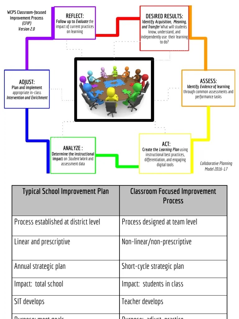 wcps cfip process 2 0 Teachers Educational Assessment