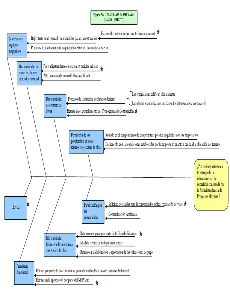 Diagrama Causa Efecto Ingeniería Science