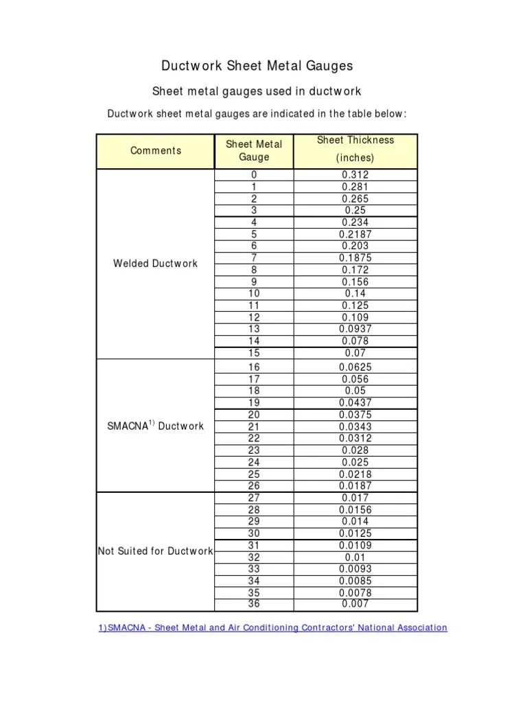 Ductwork Sheet Metal Gauges Duct (Flow) Metalworking