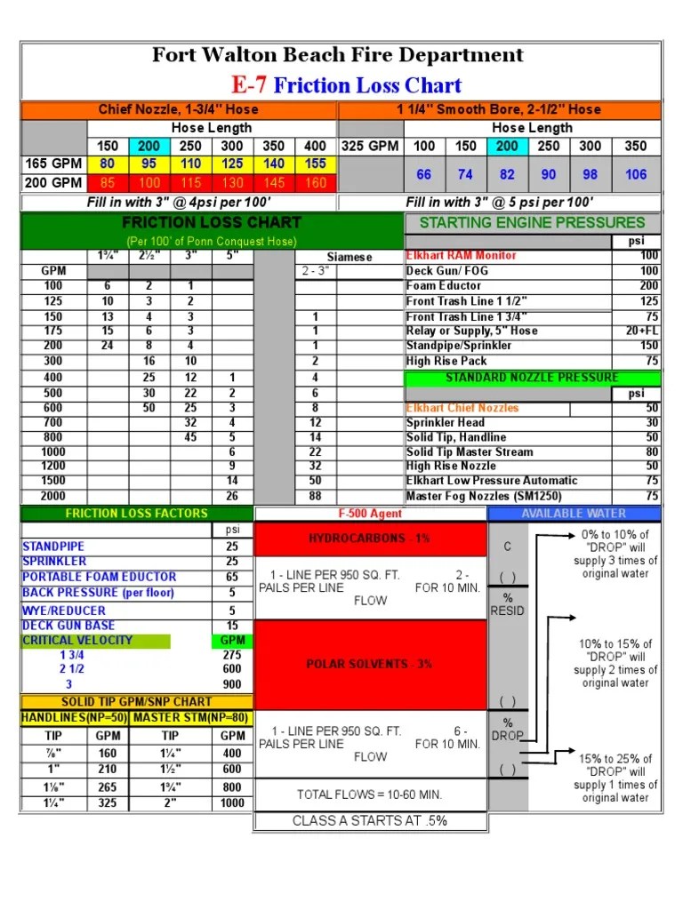 Friction Loss Coefficient Table For Fire Hose | Brokeasshome.com