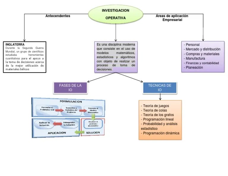 Mapa Conceptual IO
