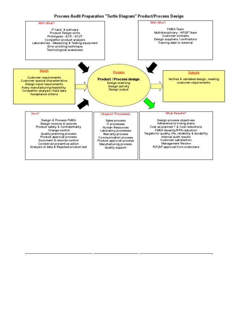 Turtle Diagram R & D Reliability Engineering Audit