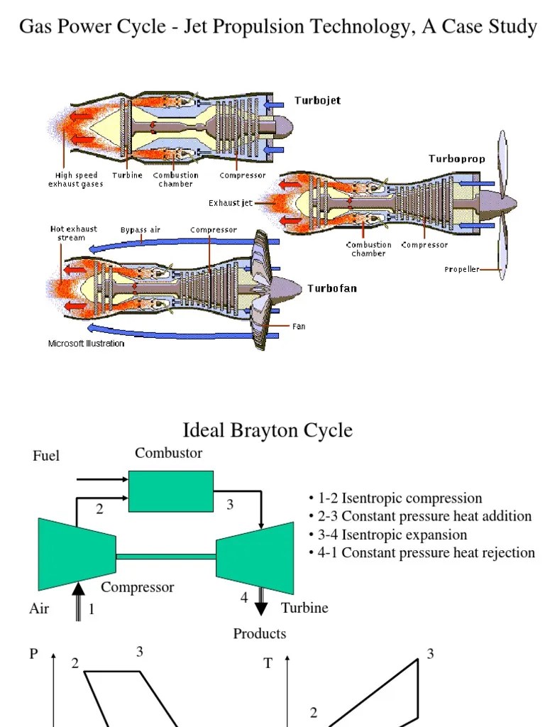 Gearbox Turbofan Jet Engine Turbine