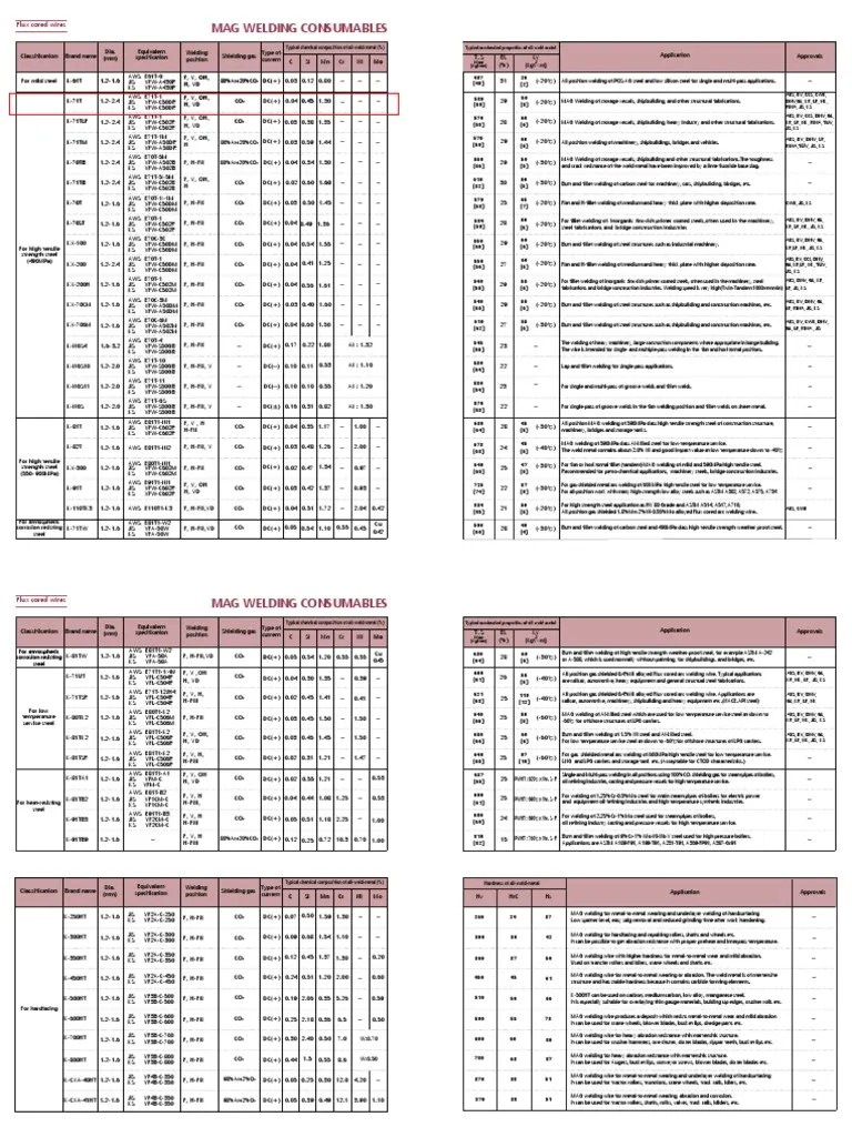 Flux Cored Arc Welding Wire Specs | Welding | Construction