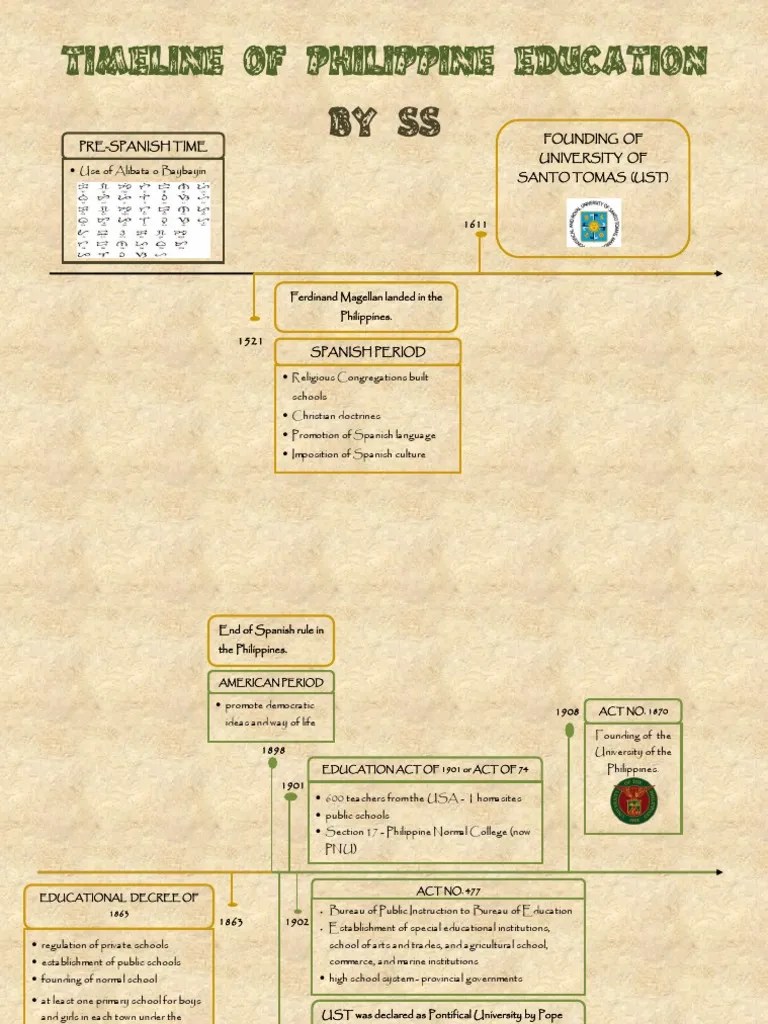 Timeline of Philippine Education State School Primary Education