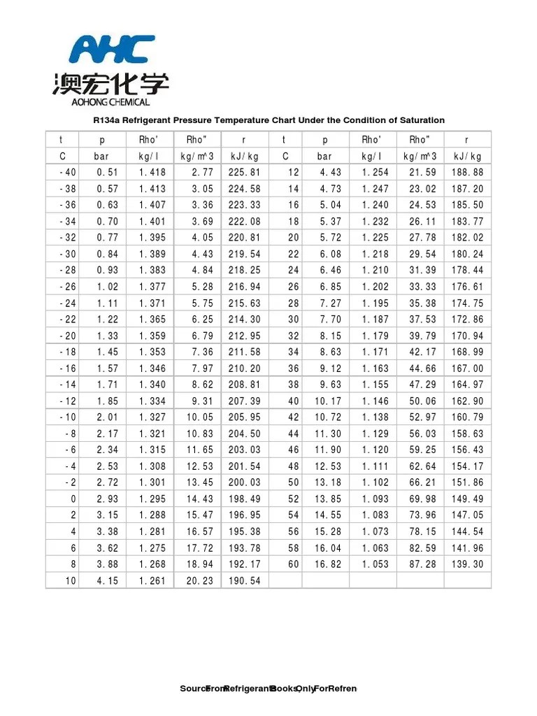 R134a Refrigerant Pressure Temperature Chart Under The Condition of