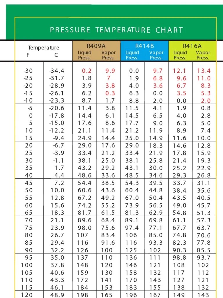 Pressure Temperature Chart | Hvac | Atmospheric Thermodynamics