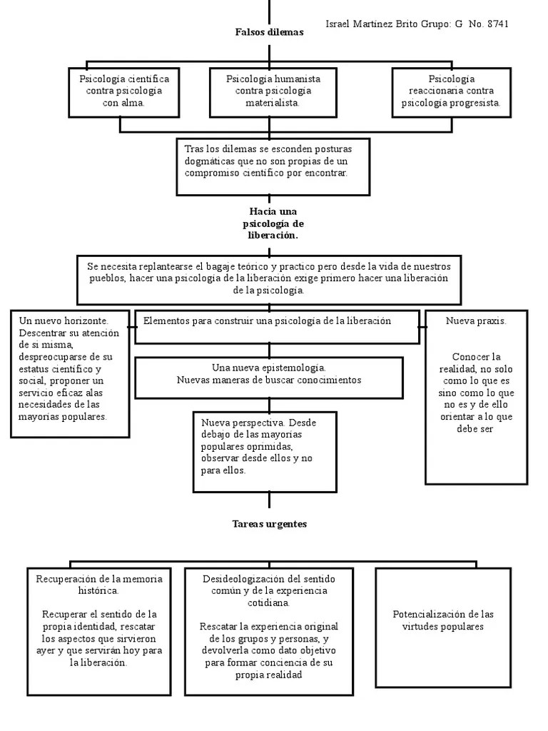 Mapa Conceptual Psicologia de La Liberacion Pt2 Realidad Sicología