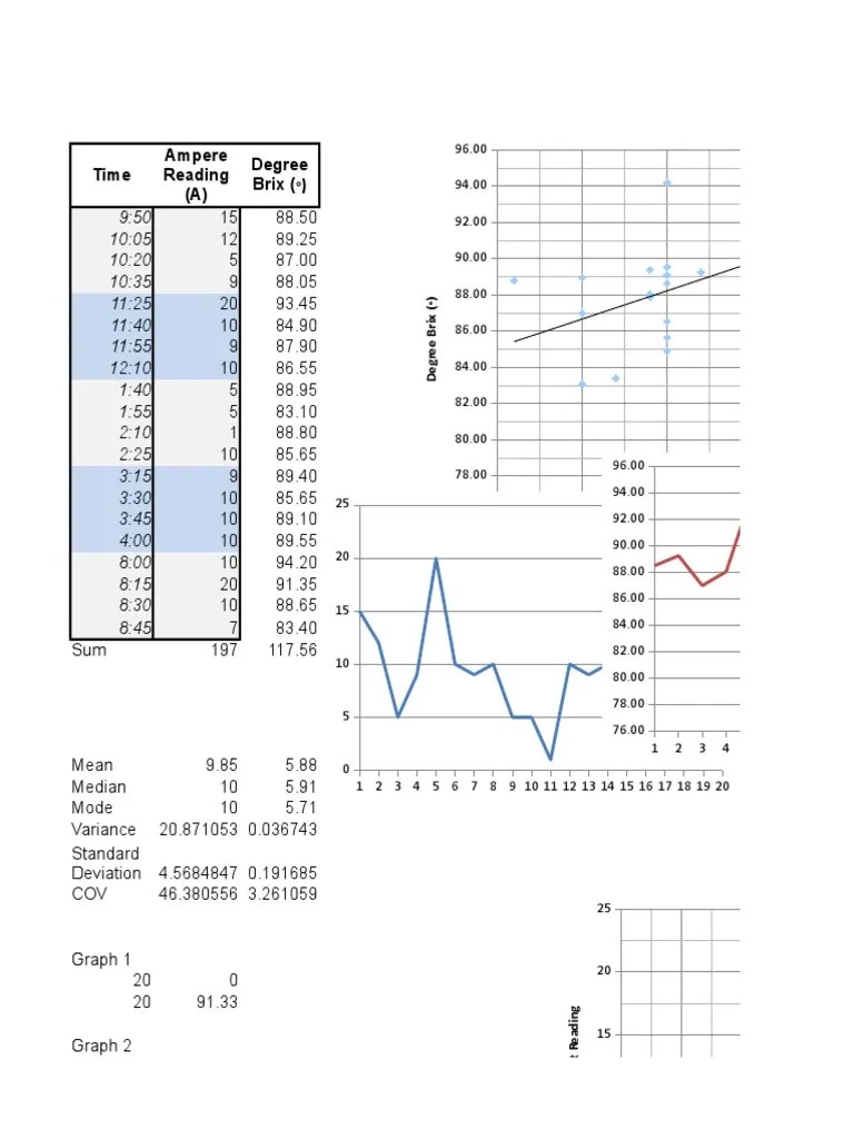 Ampere Reading Versus Degree Brix Statistical Analysis Descriptive