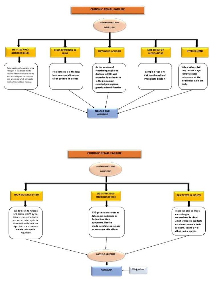Ckd To Concept Map Concept Map of Ckd Gastrointestinal Symptoms Chronic Kidney Disease