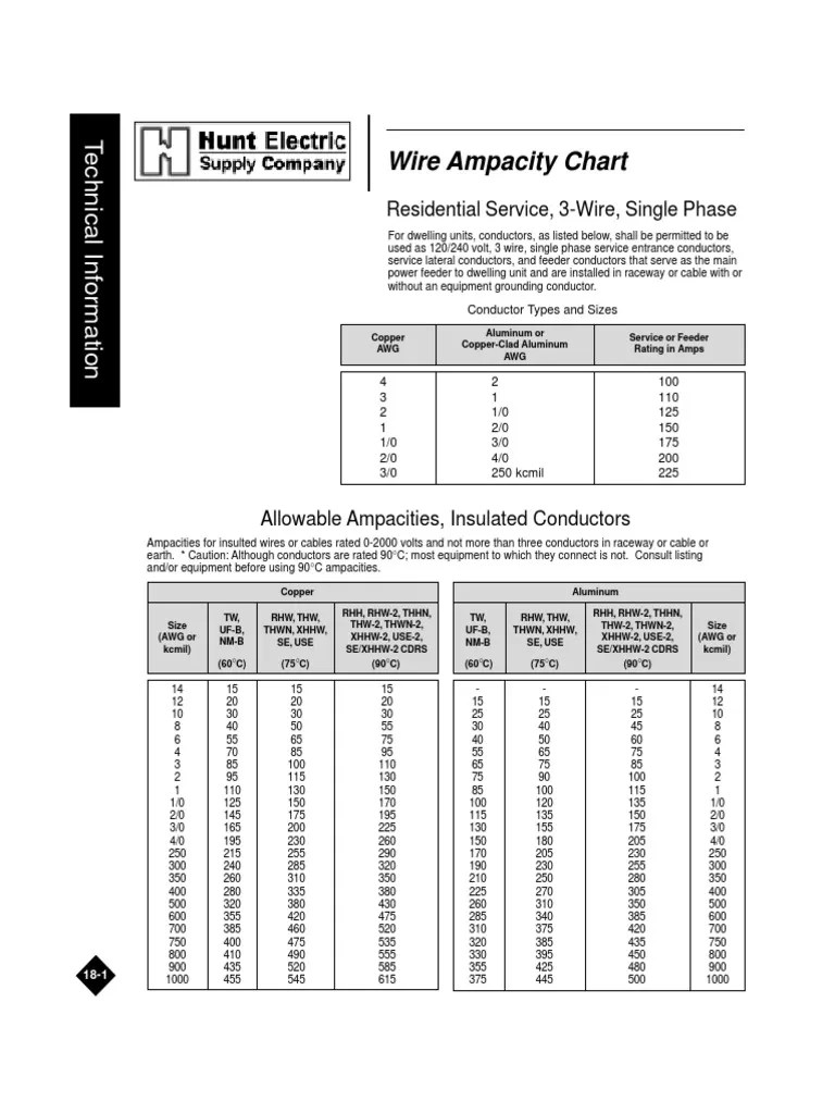 Wire Ampacity Chart | Electrical Conductor | Electric Power