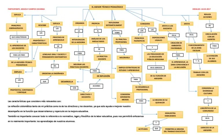 Mapa Conceptual Atp