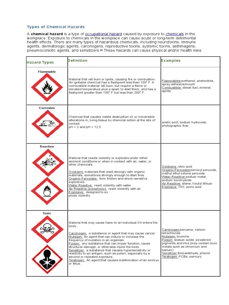 Types of Chemical Hazards Noise Hearing Loss
