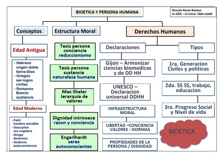 Mapa Conceptual. BIOETICA