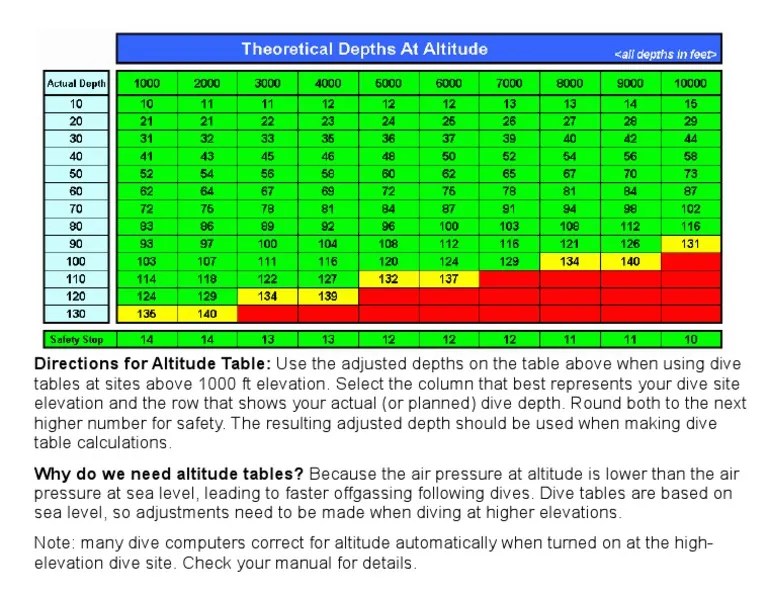 Directions For Altitude Table Use The Adjusted Depths On The Table