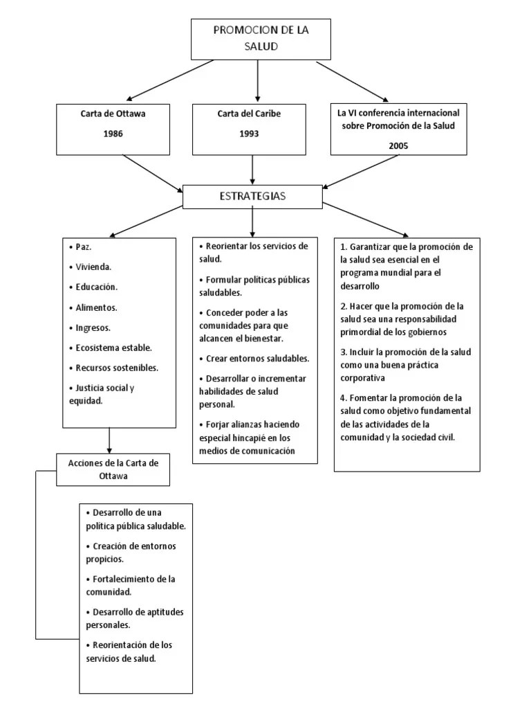 MAPA CONCEPTUAL DE LA PROMOCION DE SALUD.docx Promoción de la salud