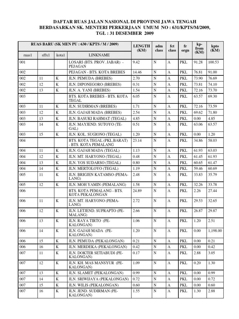 Daftar Ruas Jalan Nasional Di Jateng