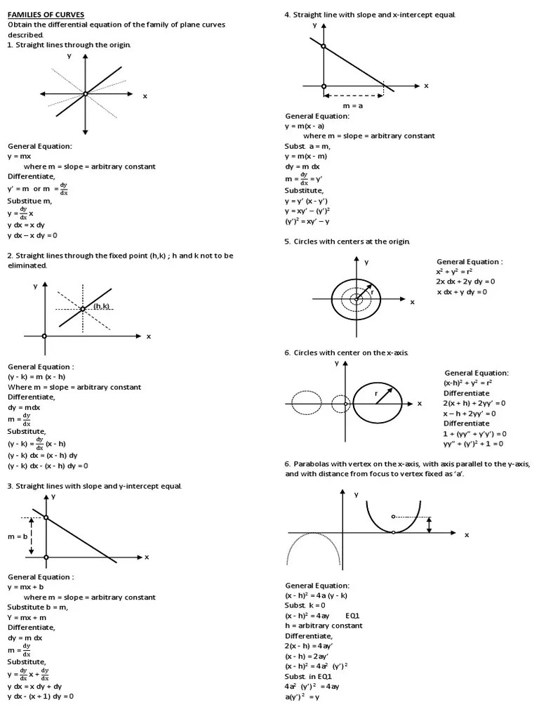 Families of Curves Slope Geometric Shapes