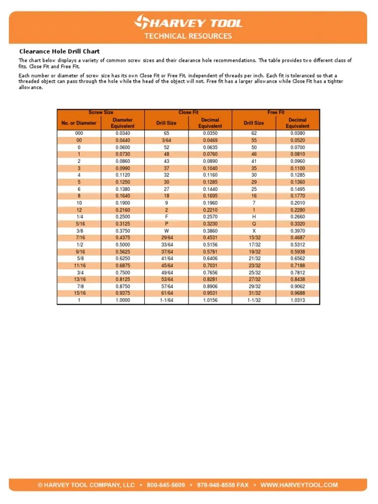 Chart ClearanceHoleDrillSizes | Screw | Drill