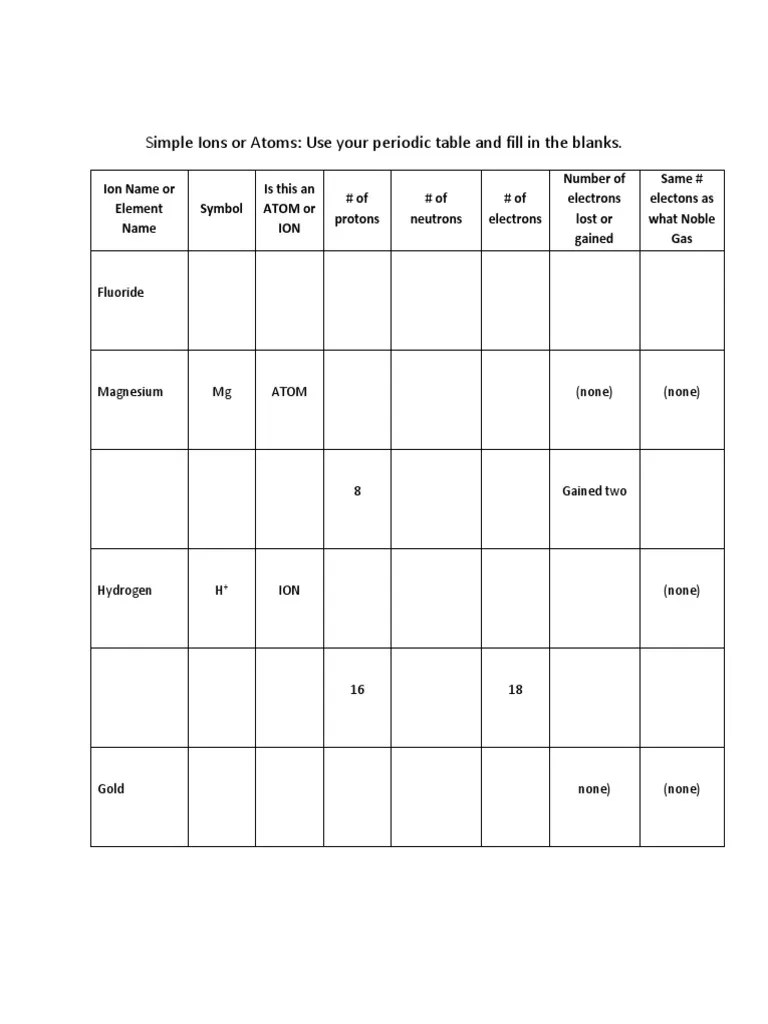 Simple Ions or Atoms Use your periodic table and fill in the blanks