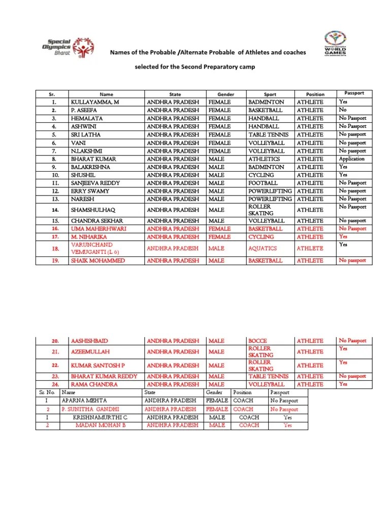 Names of The Probable /alternate Probable of Athletes and Coaches