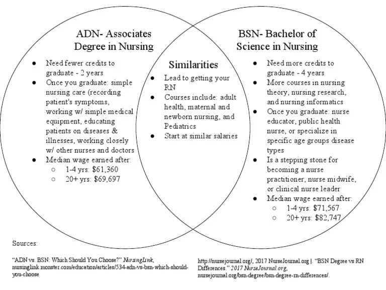 Adn Vs BSN Venn Diagram 1 PDF Nursing Medical Specialties