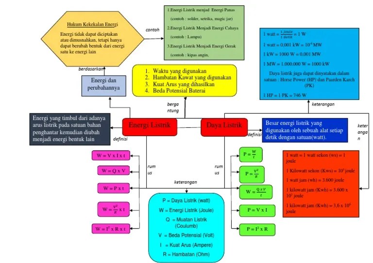 Mind Map Energi Dan Daya Listrik | PDF