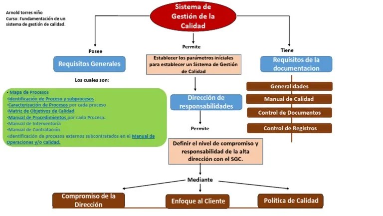 Mapa Conceptual Sistema de Gestion de Calidad. Sistema de manejo de