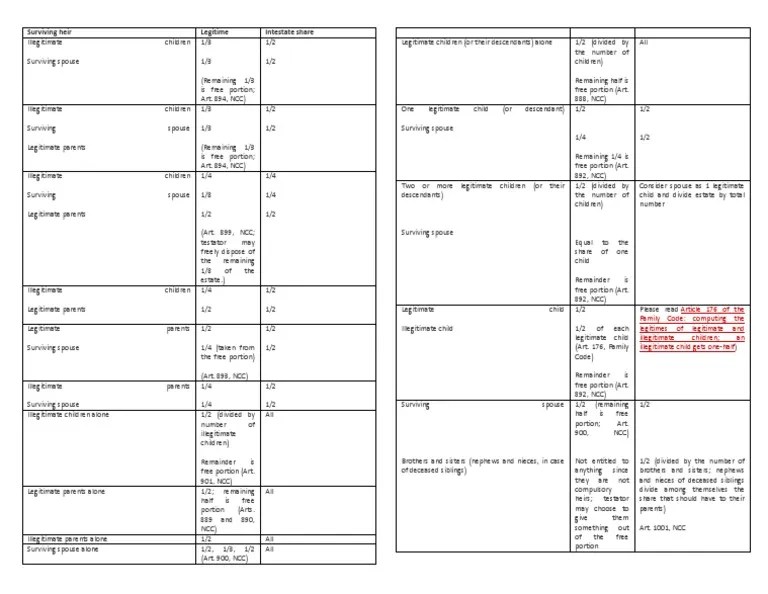 Table of Intestate Succession and Legitimes | Jurisprudence | Civil Law