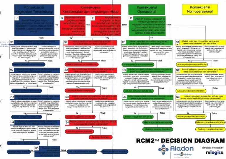 RCM Decision Diagram