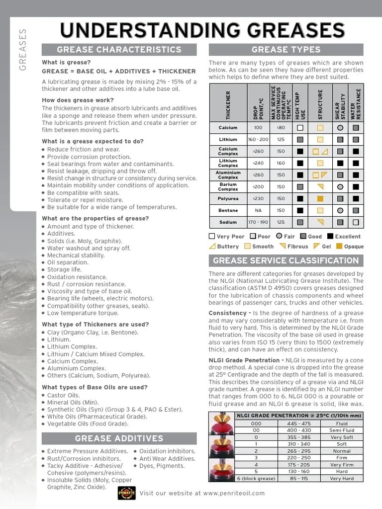 Greases 1 Lubricant Materials