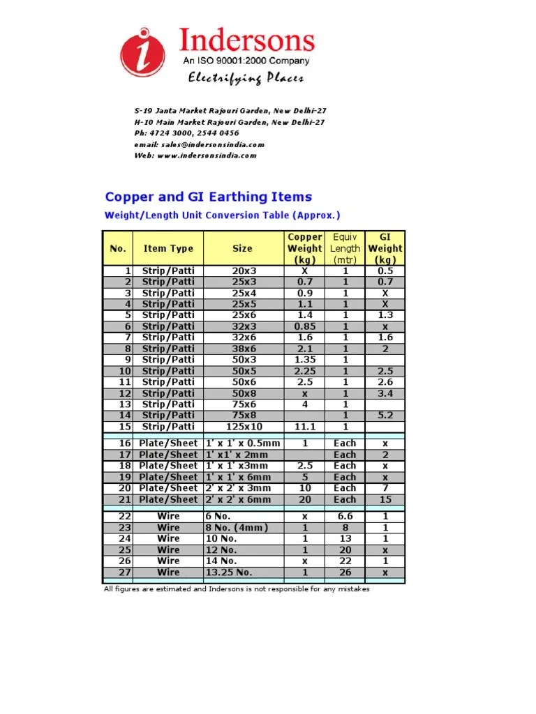 Gi Strip & Wire Calculation Manufactured Goods Nature