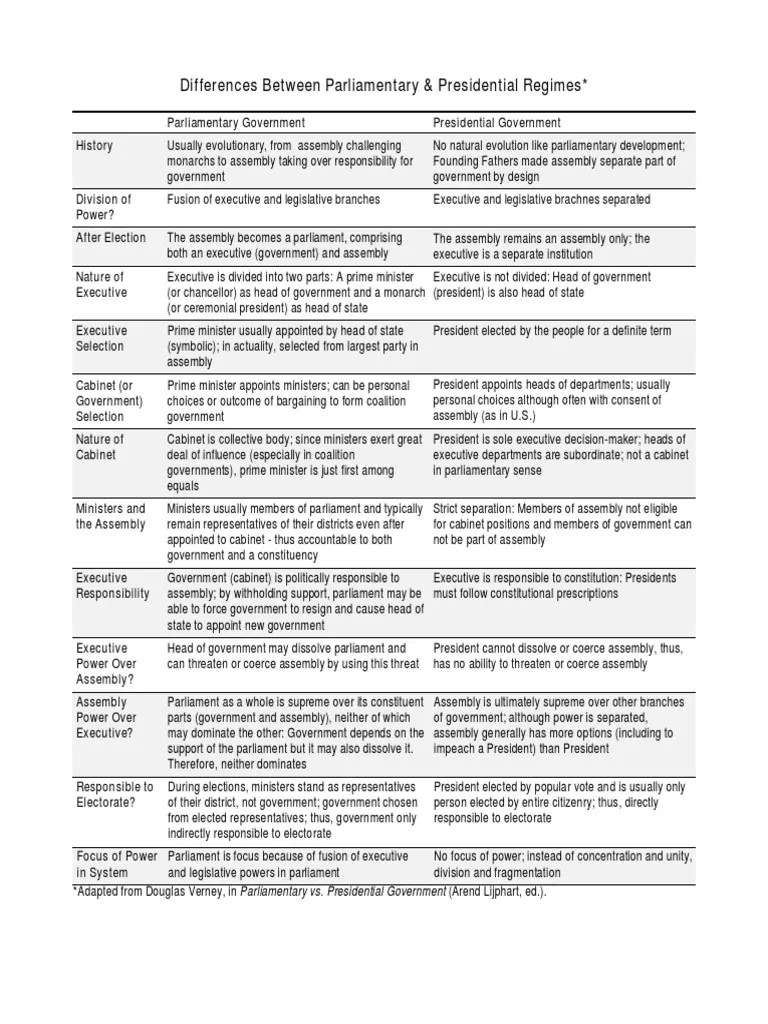 difference between presidential and parliamentary form of govt.pdf