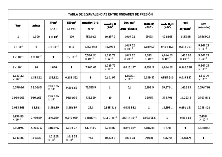 Tabla de Equivalencias Entre Unidades de Presión