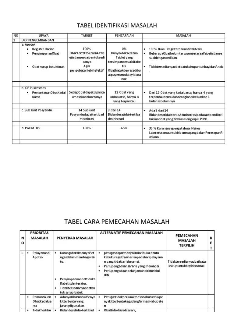 Tabel Identifikasi Masalah