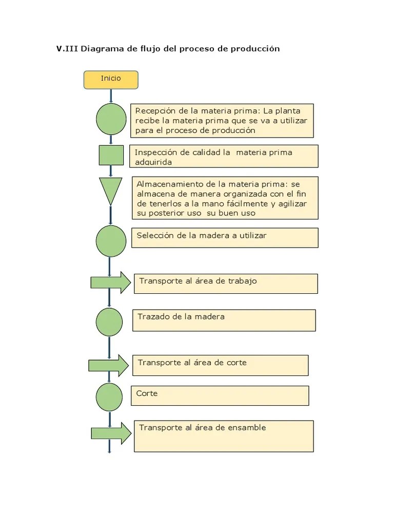 Diagrama de Flujo Del Proceso de Produccion