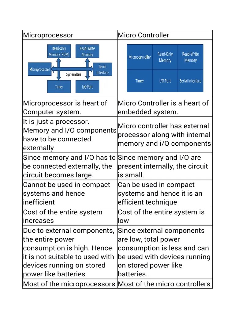 Difference Between MP&MC and C&Embedded_C Embedded System