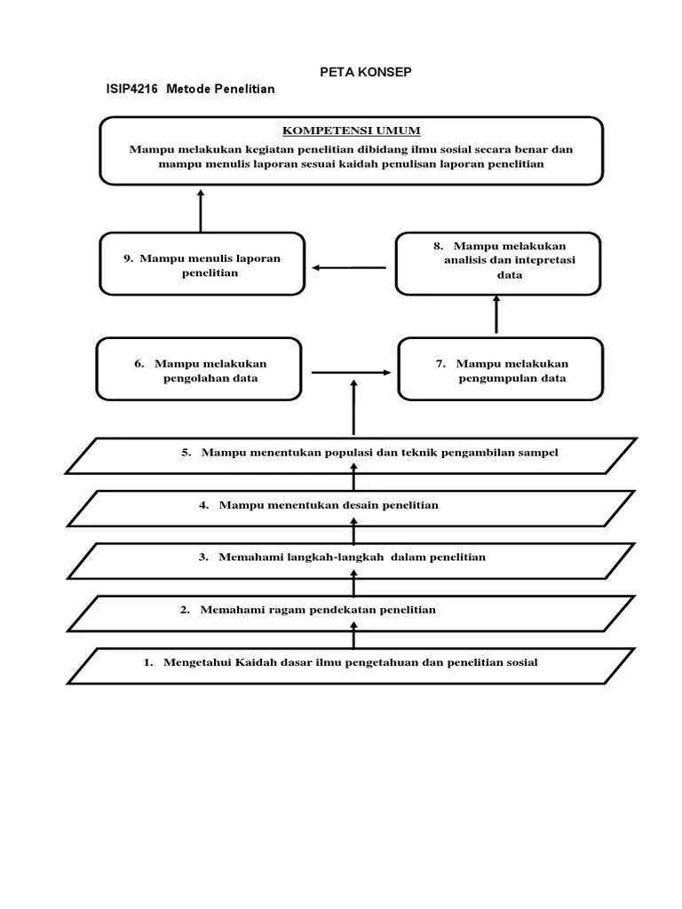 PETA KONSEP Metode Penelitian | PDF