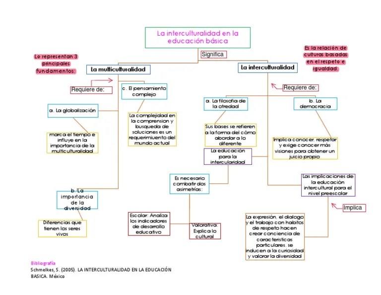 Mapa Conceptual Interculturalidad Multiculturalismo