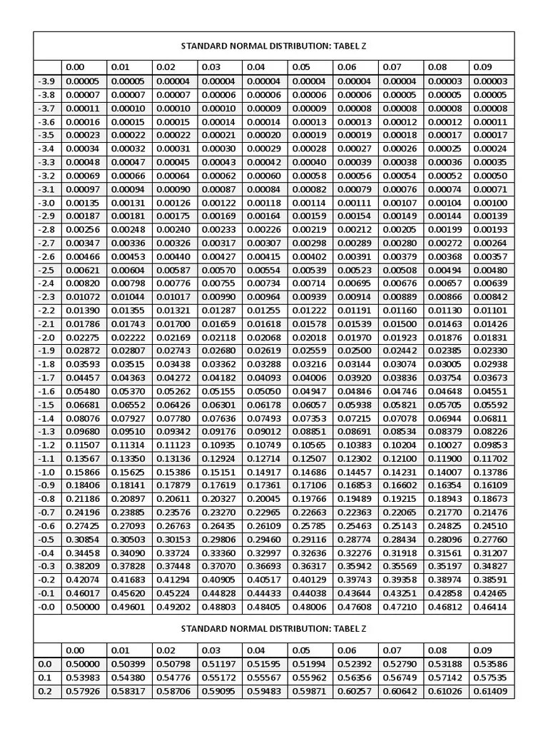 Normal Distribution Tabel, Z Table PDF
