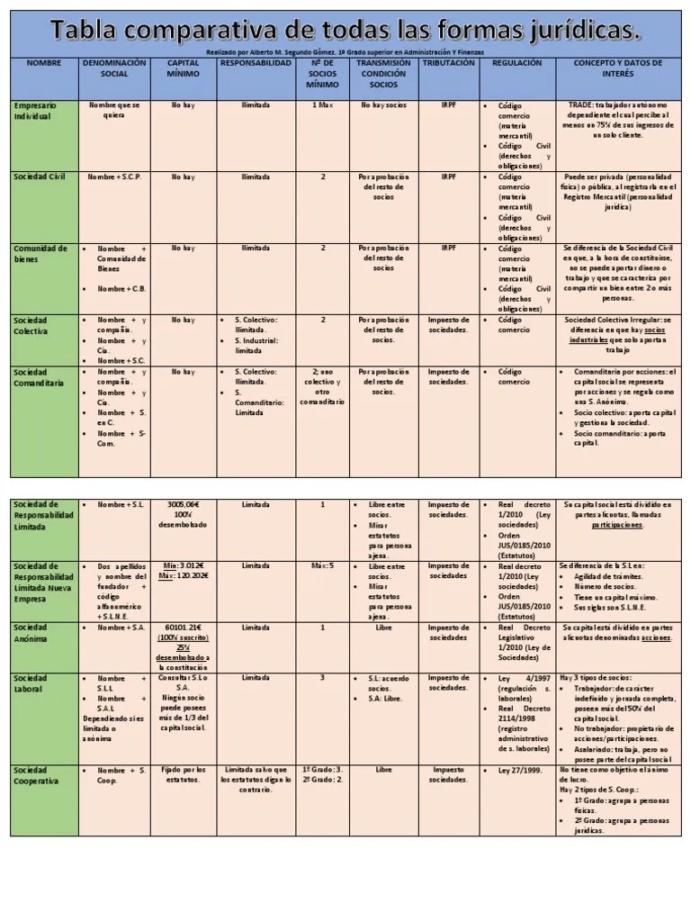 Tabla Comparativa de Todas Las Formas Juridicas Derecho